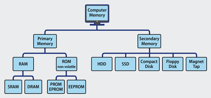 انواع حافظه کامپیوترها