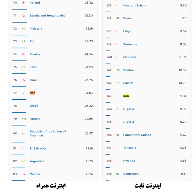 نمودار سرعت اینترنت ایران در جهان